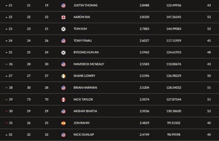 Malgré une belle semaine à Abu Dhabi, Matthieu Pavon et Tommy Fleetwood chutent au classement mondial