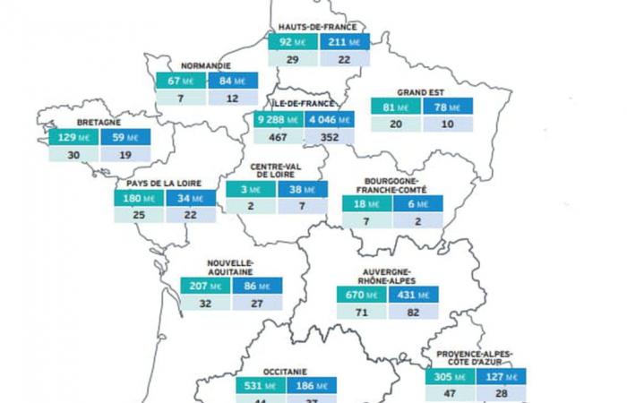 en 2024, l’Ile-de-France a creusé l’écart avec les autres régions