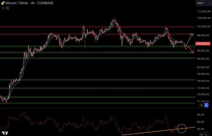 Bitcoin 13 janvier – Sauver le soldat BTC en gardant les 92 000 $