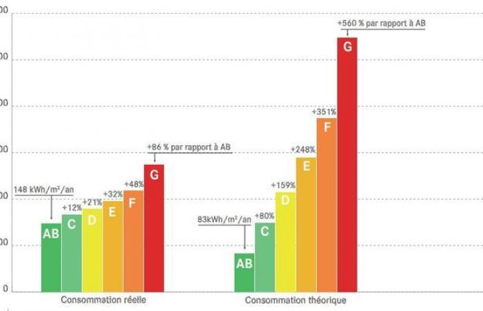 l’écart frappant entre le DPE et la consommation énergétique réelle