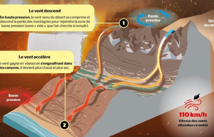 comment le vent aggrave les incendies