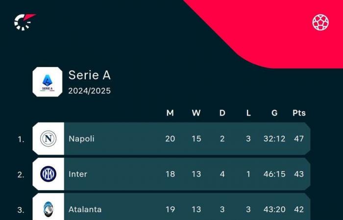 Liverpool et Forest font match nul, l’Atalanta sauve le point contre la Juventus