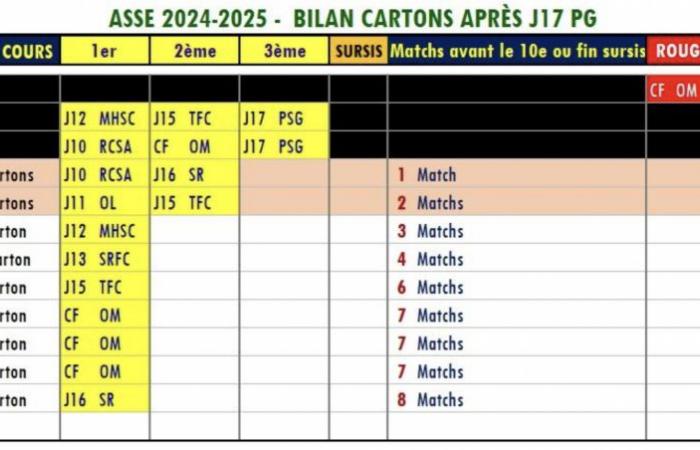 Ligue 1 – Après Paris, deux joueurs de l’ASSE suspendus