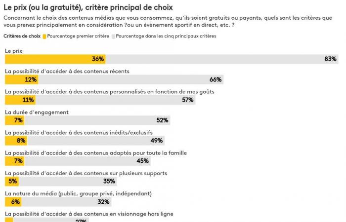 Sept Français sur dix ont déjà souscrit un abonnement payant à un média pour accéder à des contenus numériques