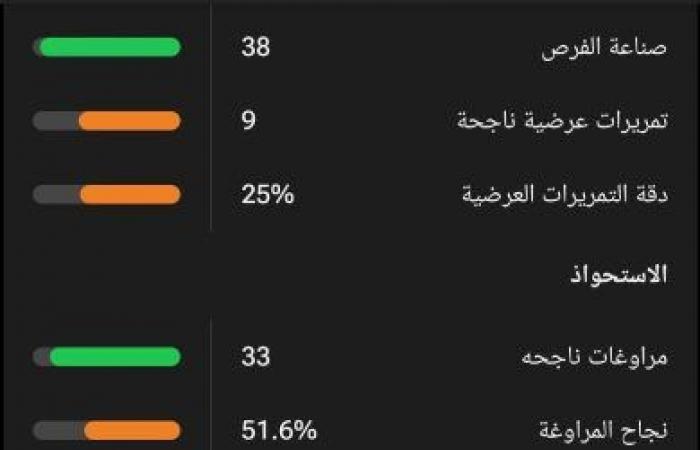 Des chiffres étonnants pour Mohamed Salah avec Liverpool en championnat avant d’affronter Nottingham