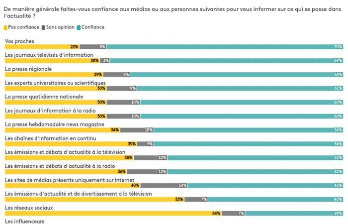 Près de deux tiers des Français ne font pas confiance aux médias sur l’actualité