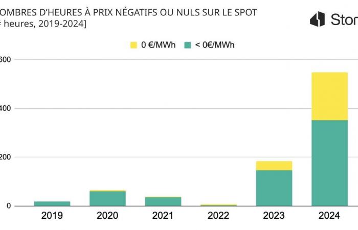 Storio Energy révolutionne le stockage d’énergie pour les industriels français