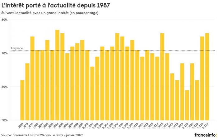 Près de deux tiers des Français ne font pas confiance aux médias sur l’actualité