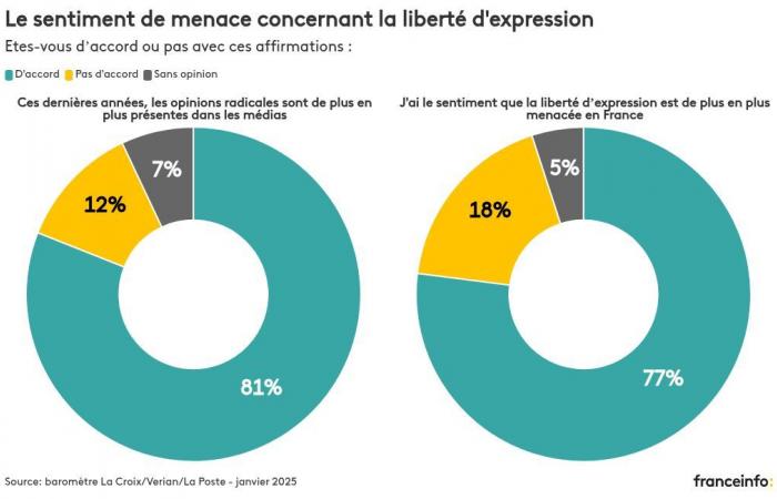 Près de deux tiers des Français ne font pas confiance aux médias sur l’actualité