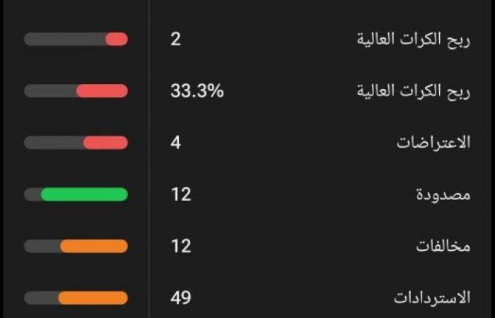 Des chiffres étonnants pour Mohamed Salah avec Liverpool en championnat avant d’affronter Nottingham