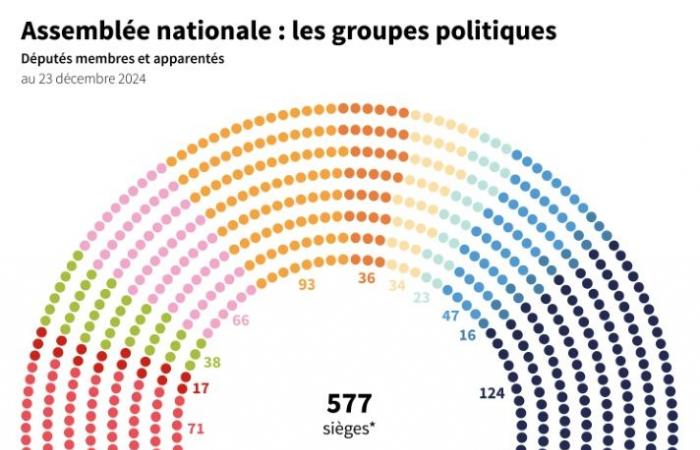 le PS se dit proche d’un accord de non-censure avec Bayrou – 14/01/2025 à 11:55