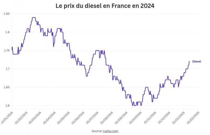 quel est le prix d’un litre de Diesel aujourd’hui ?