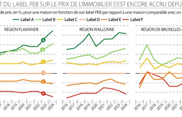 Jamais le label PEB n’a eu un tel impact sur les prix de l’immobilier