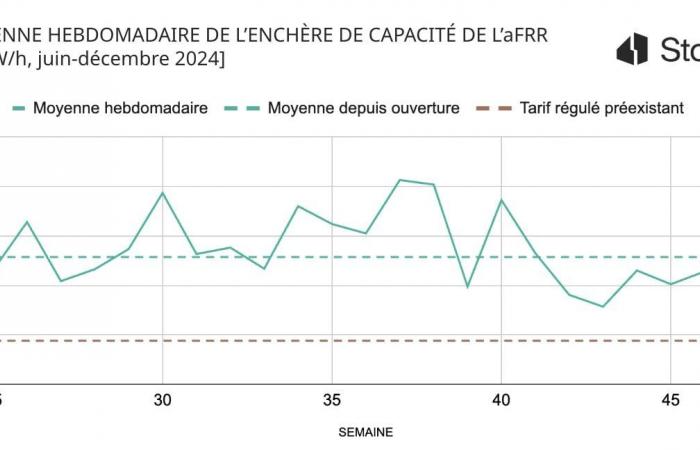 Storio Energy révolutionne le stockage d’énergie pour les industriels français