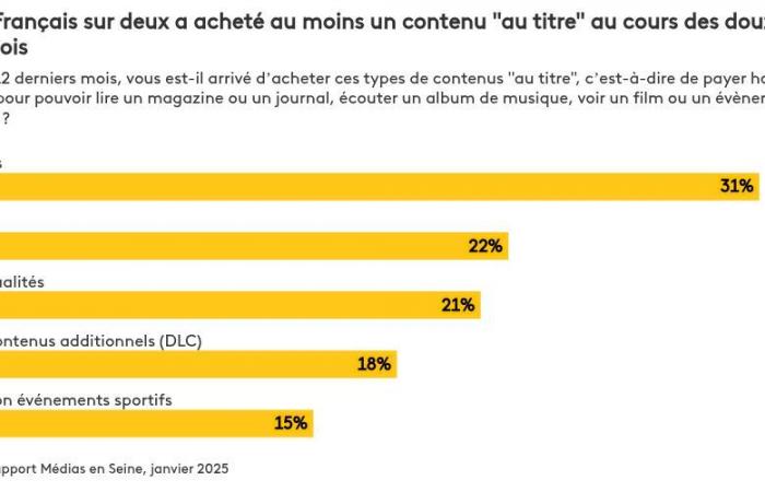 Sept Français sur dix ont déjà souscrit un abonnement payant à un média pour accéder à des contenus numériques