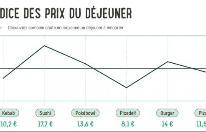 Picadeli dévoile l’indice des prix du déjeuner