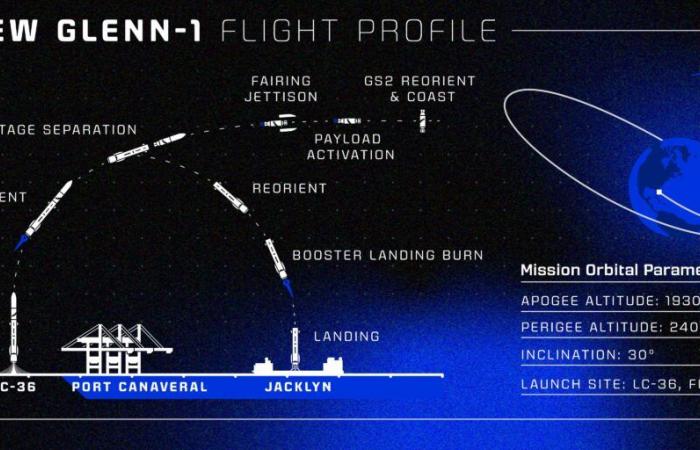 Explosion ou succès : suivez en direct le vol de New Glenn, la fusée géante de Blue Origin