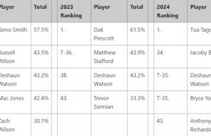 Comment la « saison complète » des matchs des Browns de Deshaun Watson se classe-t-elle par rapport aux saisons des autres QB ? En chiffres