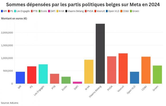 voici combien les partis belges ont dépensé pour leur publicité en ligne en 2024