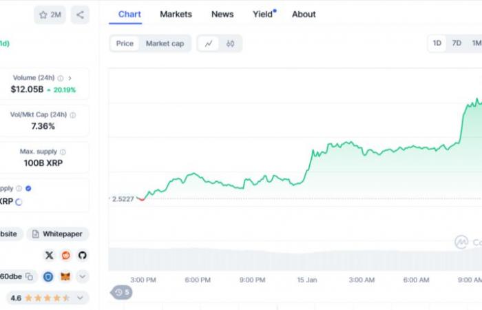 La crypto-monnaie Ripple (XRP) explose et surpasse BlackRock