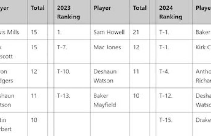 Comment la « saison complète » des matchs des Browns de Deshaun Watson se classe-t-elle par rapport aux saisons des autres QB ? En chiffres