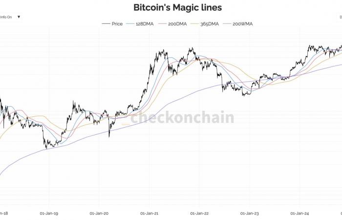 Bitcoin : une cassure des 110 000$, suivie d’une explosion vers 140 000$ ? – La vérification du marché