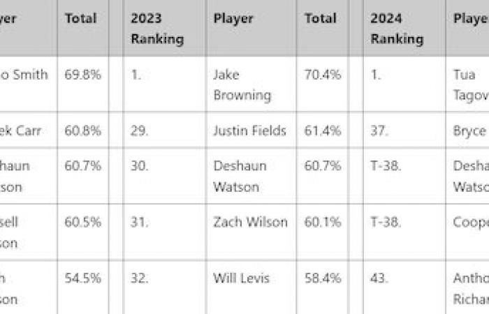 Comment la « saison complète » des matchs des Browns de Deshaun Watson se classe-t-elle par rapport aux saisons des autres QB ? En chiffres