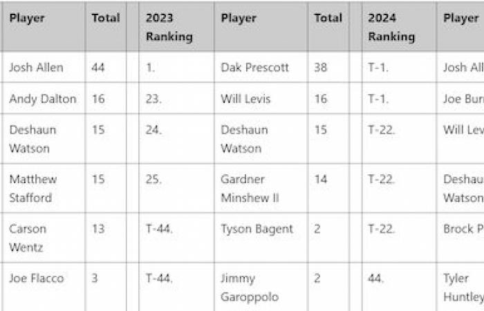 Comment la « saison complète » des matchs des Browns de Deshaun Watson se classe-t-elle par rapport aux saisons des autres QB ? En chiffres