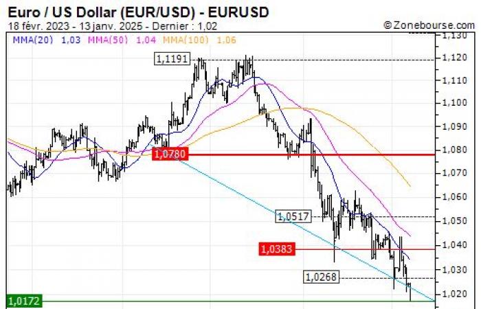 Euro/Dollar américain (EUR/USD) : Aucune amélioration en vue