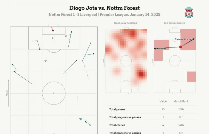 Diogo Jota a mis 22 secondes pour régler le débat sur le n°9 de Liverpool