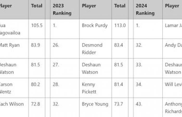 Comment la « saison complète » des matchs des Browns de Deshaun Watson se classe-t-elle par rapport aux saisons des autres QB ? En chiffres