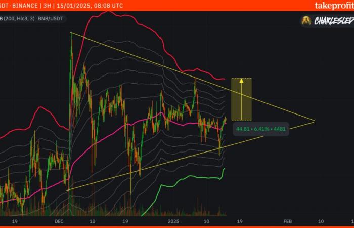 quel impact sur le BNB ?