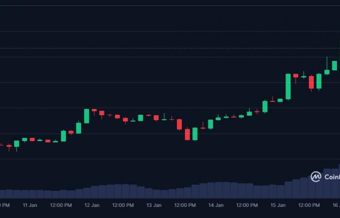 Le prix du XRP dépasse à nouveau les 3 $ et est plus populaire que Bitcoin