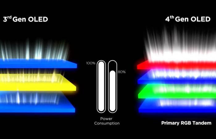 Adieu MLA, vive Primary RGB Tandem de LG Display, la nouvelle génération d’écrans OLED à quatre couches