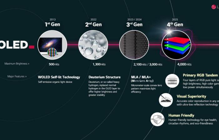 Adieu MLA, vive Primary RGB Tandem de LG Display, la nouvelle génération d’écrans OLED à quatre couches