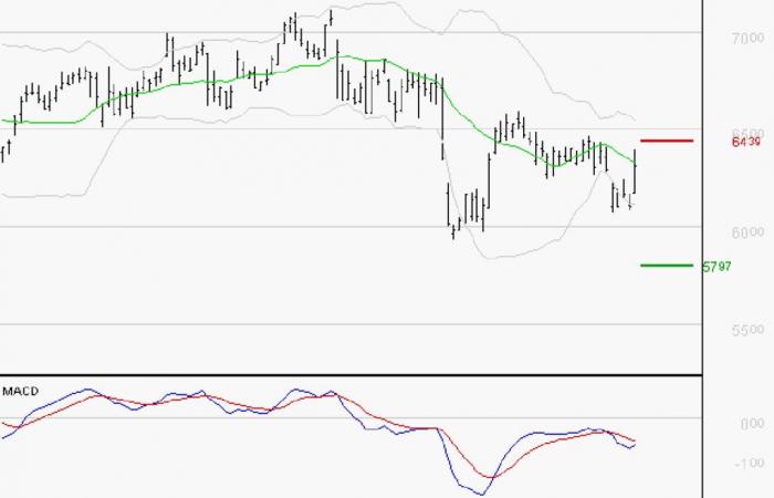 La tendance baissière pourrait reprendre – 15/01/2025 à 08h21