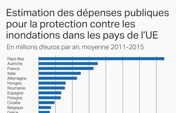 Protection contre les inondations : la Suisse dépense plus que la moyenne européenne