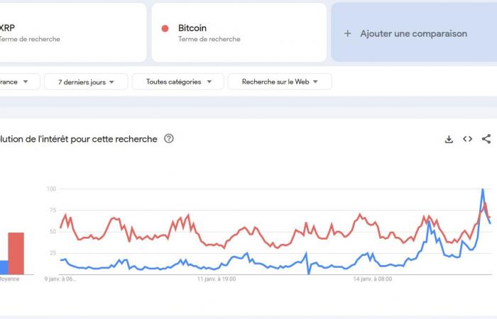 Le prix du XRP dépasse à nouveau les 3 $ et est plus populaire que Bitcoin