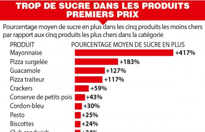 marques distributeurs et premiers prix signalés ! (INFOGRAPHIE)