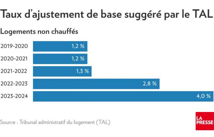 Loyers | Des montées salées en vue