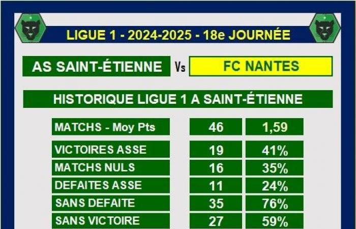 Nantes devant l’ASSE dans l’histoire, mais pas devant Geoffroy-Guichard