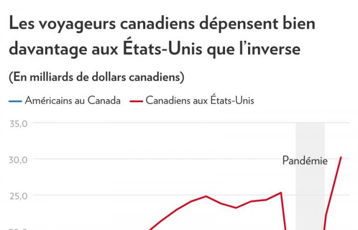 Réponse aux tarifs douaniers de Trump | Énergie et snowbirds