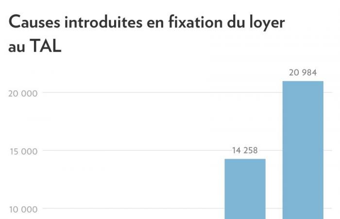 Loyers | Des montées salées en vue