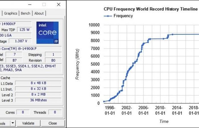 Le processeur Intel i9-14900KF atteint une vitesse d’horloge record de 9,12 GHz