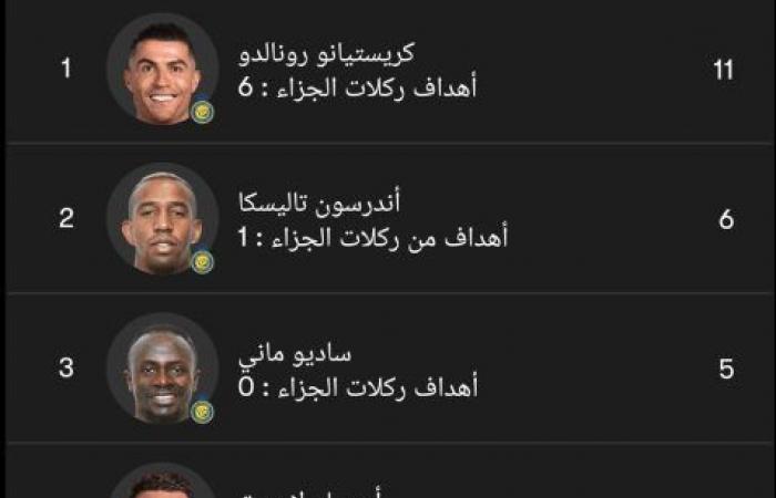 Liste des meilleurs buteurs d’Al-Nasr en Ligue Roshen avant d’affronter Al-Taawoun