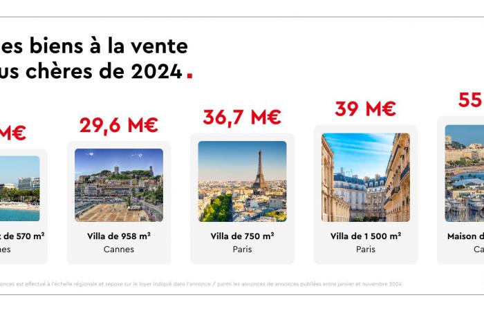 Voici les quartiers les plus recherchés en 2024 pour acheter un bien immobilier à Paris