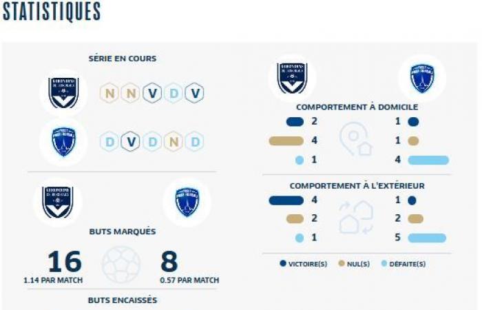 [J16] Les Girondins accueillent Vendée Poirée Football dans le but de ne pas reproduire le même match que face à Locminé (stats, joueurs à suivre, mots du coach…)