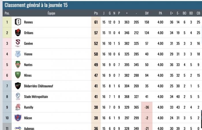 Rugby, National 2- Les Viennois s’imposent à Rumilly au terme d’un match à suspense