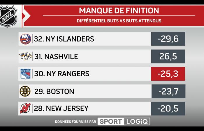 La saison de misère des Rangers, expliquée