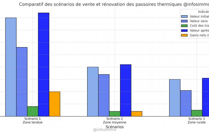 Vendre ou rénover une passoire thermique ? Scénarios, chiffres, analyse prédictive 2025